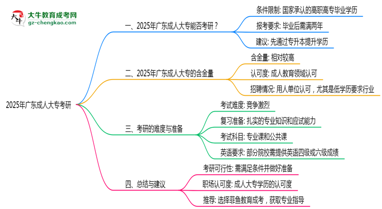 2025年廣東成人大專學(xué)歷考研可以嗎？思維導(dǎo)圖