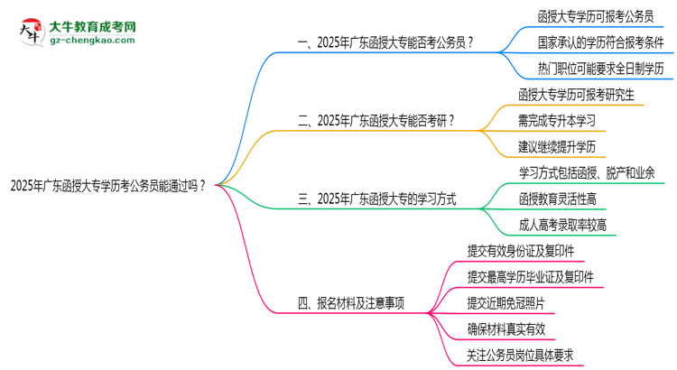 2025廣東函授大專學(xué)歷考公務(wù)員能通過嗎？思維導(dǎo)圖