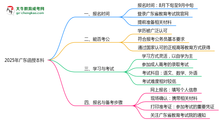 2025年廣東函授本科是一直都可以報名嗎？思維導圖