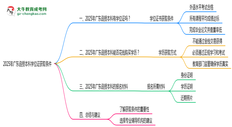 2025年廣東函授本科學(xué)位證獲取條件是什么？思維導(dǎo)圖