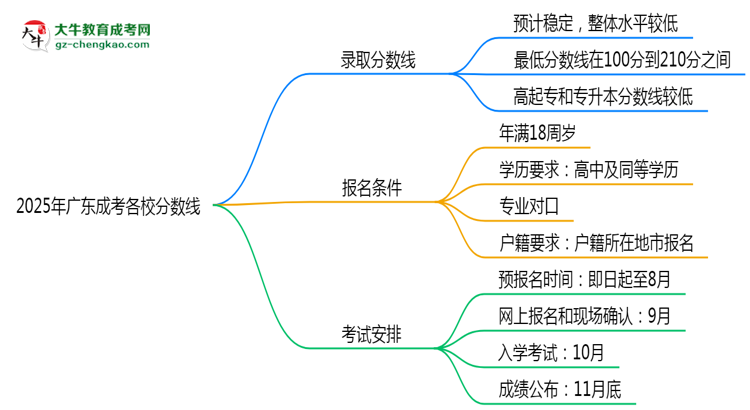 2025年廣東成考各校分?jǐn)?shù)線最少要考幾分？思維導(dǎo)圖