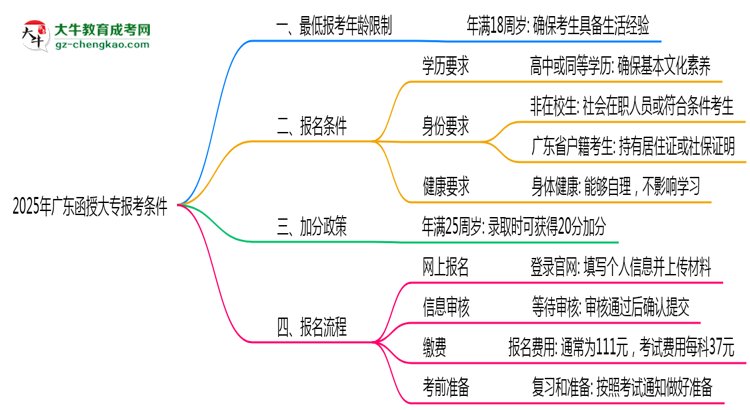 廣東函授大專2025年最低報(bào)考年齡限制多少歲？思維導(dǎo)圖