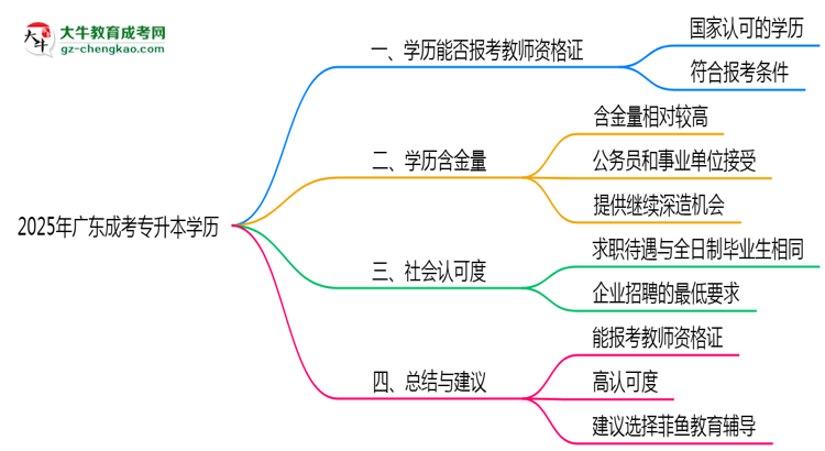 廣東2025年教資考試承認(rèn)成人專(zhuān)升本學(xué)歷嗎？思維導(dǎo)圖