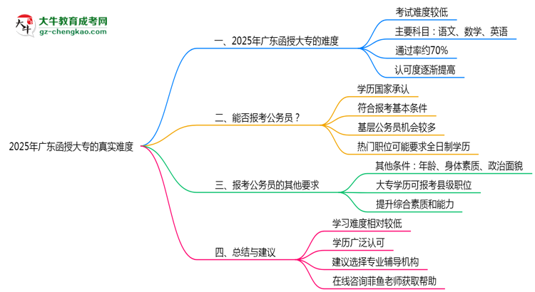 2025年廣東函授大專真實(shí)難度怎么樣？過來人說說思維導(dǎo)圖