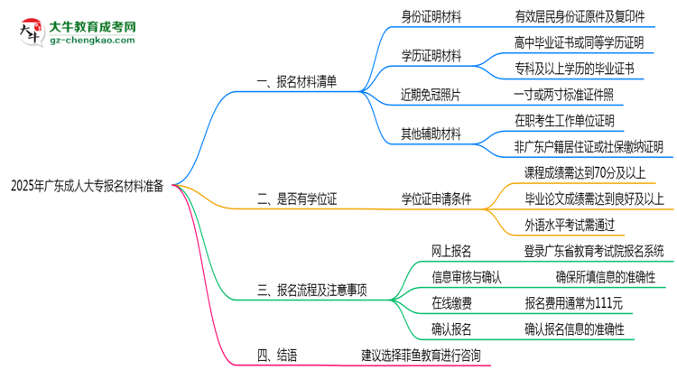 2025年廣東成人大專報名材料準(zhǔn)備哪些？（附清單）思維導(dǎo)圖