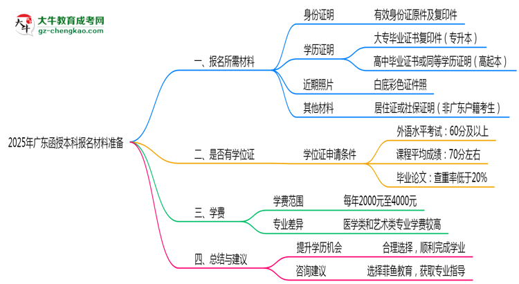 【答疑】2025年廣東函授本科報名材料準備哪些？（附清單）