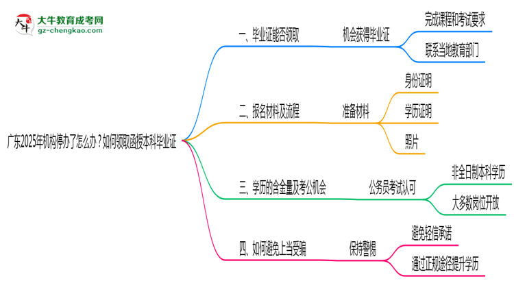 【科普】廣東2025年機(jī)構(gòu)停辦了怎么辦？如何領(lǐng)取函授本科畢業(yè)證