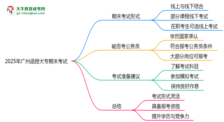 2025年廣州函授大專期末考試形式是線上還是線下考？思維導(dǎo)圖