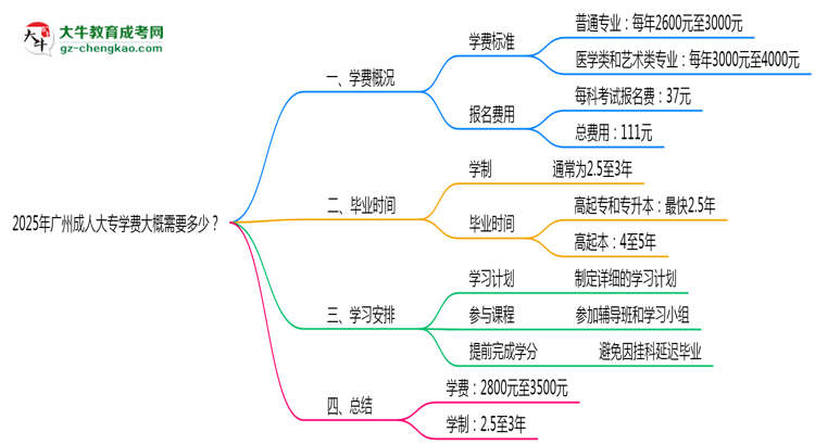 2025年廣州成人大專學(xué)費大概需要多少？思維導(dǎo)圖