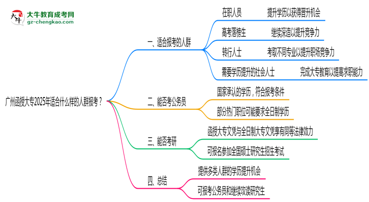 廣州函授大專2025年適合什么樣的人群報(bào)考？思維導(dǎo)圖