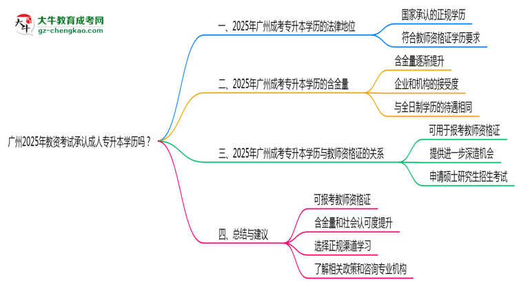 廣州2025年教資考試承認(rèn)成人專升本學(xué)歷嗎？思維導(dǎo)圖