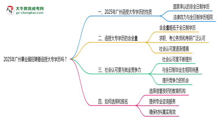 2025年廣州事業(yè)編招聘要函授大專學(xué)歷嗎？思維導(dǎo)圖
