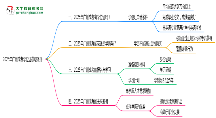 2025年廣州成考學(xué)位證獲取條件是什么？思維導(dǎo)圖