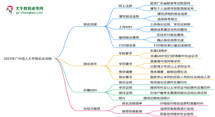 2025年廣州成人大專報(bào)名全流程是怎樣的？思維導(dǎo)圖