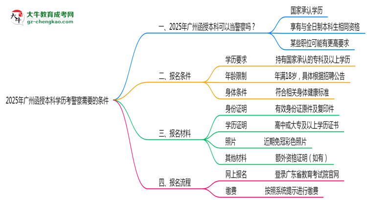 2025年廣州函授本科學歷考警察需要的條件思維導圖