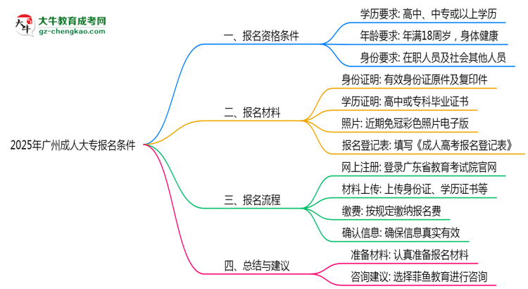 2025年廣州成人大專報名需要滿足什么資格條件？思維導(dǎo)圖