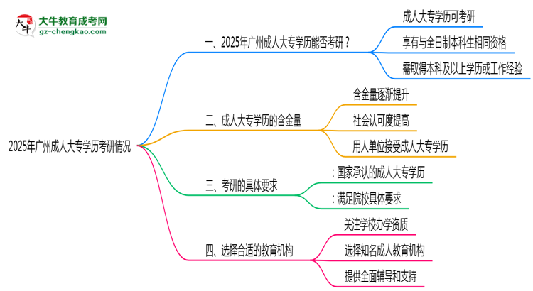 2025年廣州成人大專(zhuān)學(xué)歷考研可以嗎？思維導(dǎo)圖