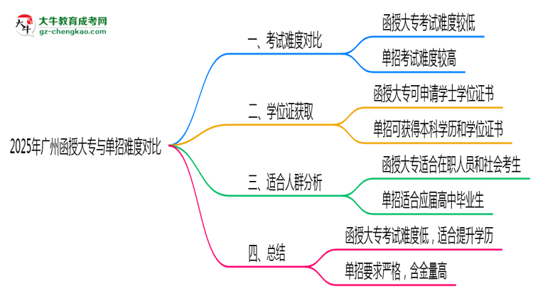 2025年廣州函授大專與單招難度對比哪個(gè)更難？思維導(dǎo)圖