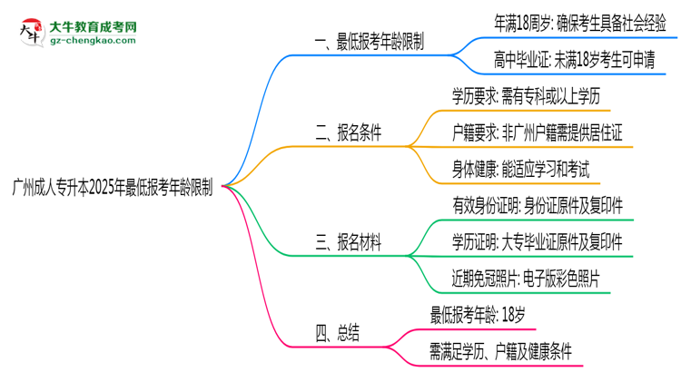 廣州成人專(zhuān)升本2025年最低報(bào)考年齡限制多少歲？思維導(dǎo)圖
