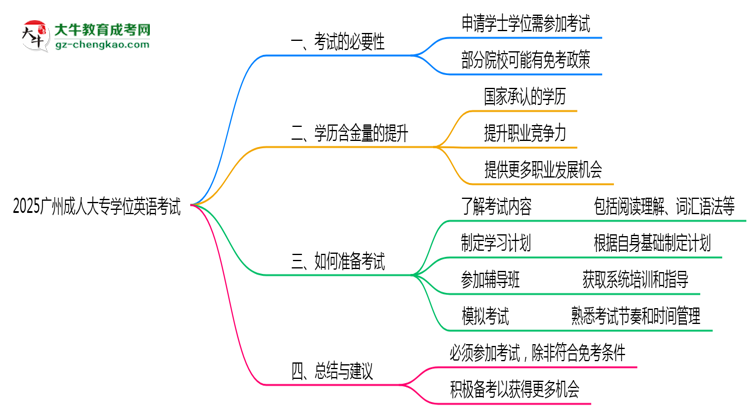 2025廣州成人大專學(xué)位英語一定要考嗎？思維導(dǎo)圖