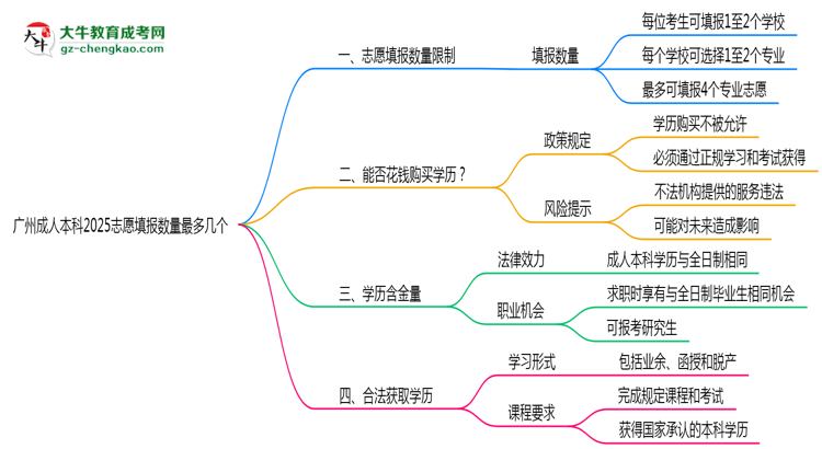廣州成人本科2025志愿填報數(shù)量最多幾個？思維導圖