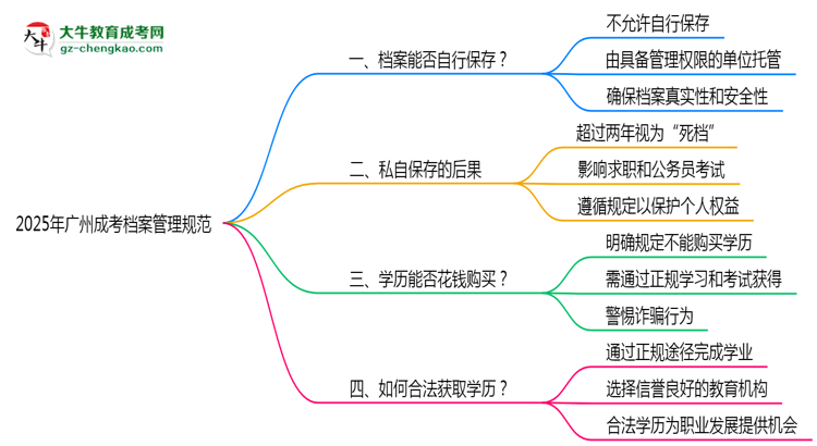 2025年廣州成考檔案管理規(guī)范：能自己保存嗎？思維導(dǎo)圖