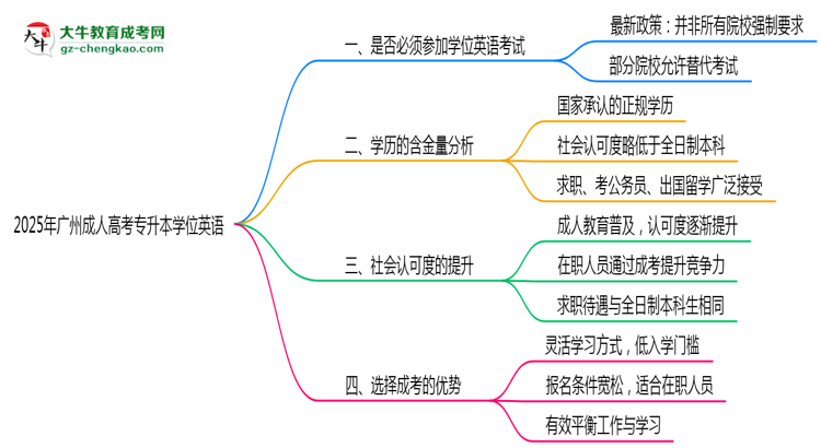2025廣州成人專升本學位英語一定要考嗎？思維導(dǎo)圖