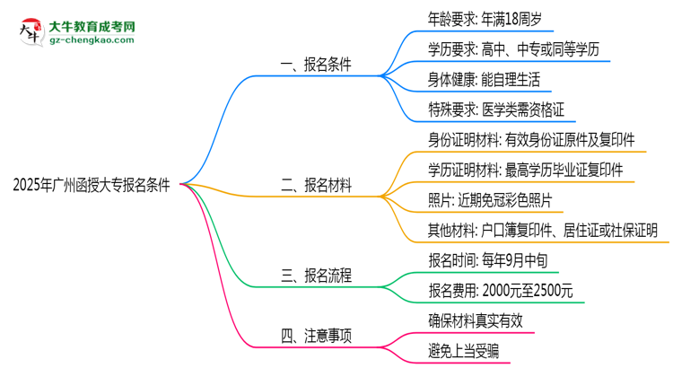 2025年廣州函授大專報名需要滿足什么資格條件？思維導(dǎo)圖