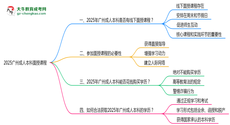 2025廣州成人本科面授課程是一定要參加的嗎？思維導(dǎo)圖