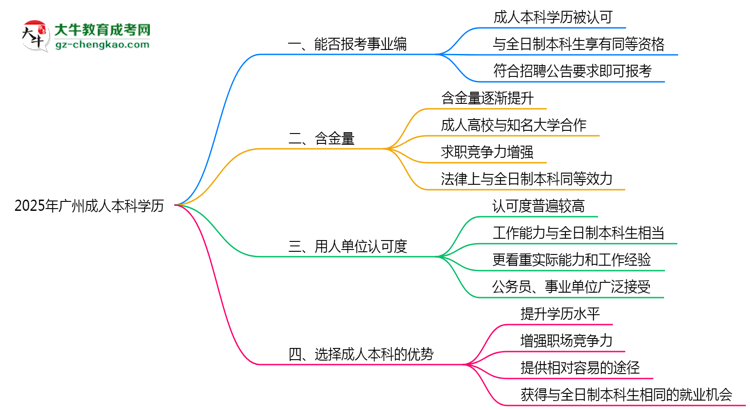 2025年廣州事業(yè)編招聘要成人本科學(xué)歷嗎？思維導(dǎo)圖