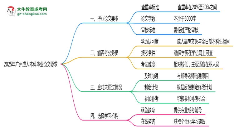 廣州成人本科畢業(yè)論文查重率要求多少？2025年標準思維導圖