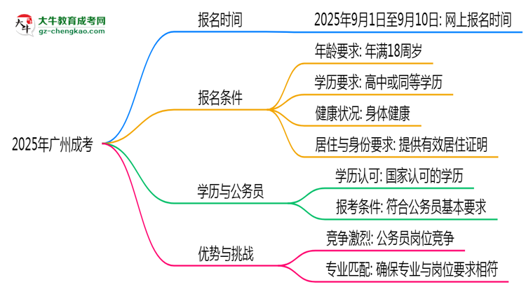 2025年廣州成考是一直都可以報(bào)名嗎？思維導(dǎo)圖