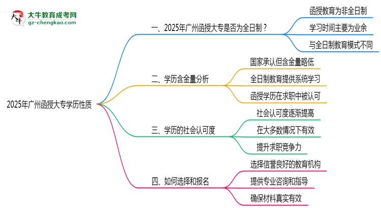2025年廣州函授大專學(xué)歷性質(zhì)是全日制嗎？思維導(dǎo)圖