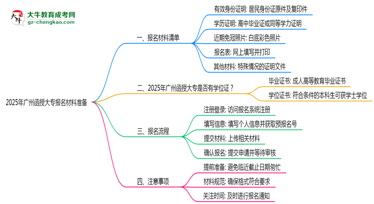 2025年廣州函授大專(zhuān)報(bào)名材料準(zhǔn)備哪些？（附清單）思維導(dǎo)圖
