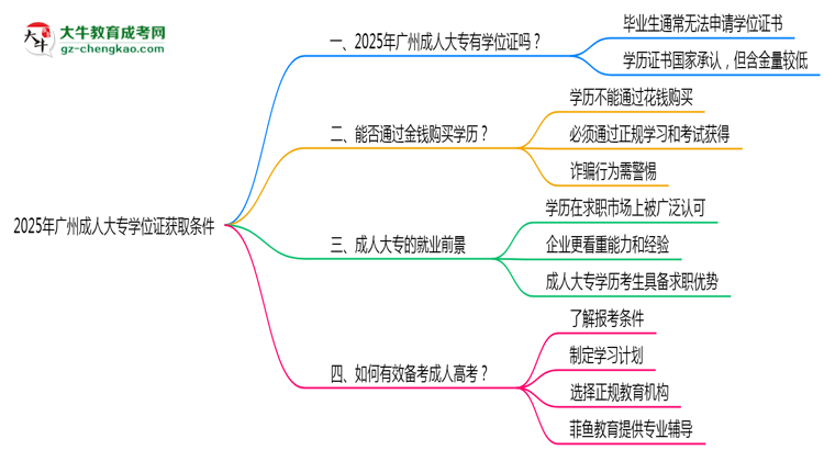 2025年廣州成人大專學位證獲取條件是什么？思維導圖