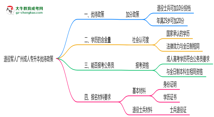退役軍人廣州成人專升本優(yōu)待政策！2025年細(xì)則思維導(dǎo)圖