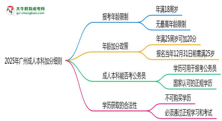 2025年廣州成人本科加分細(xì)則：滿多少歲能加分？思維導(dǎo)圖