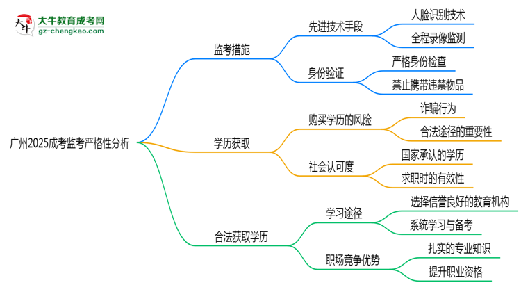 廣州2025成考監(jiān)考到底嚴(yán)不嚴(yán)格的？思維導(dǎo)圖