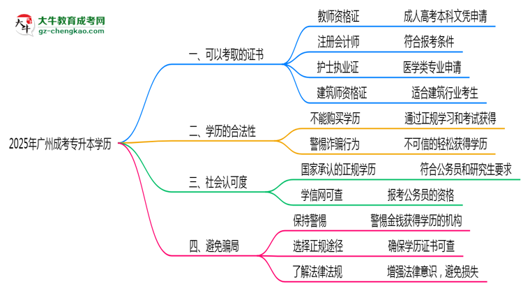 廣州成人專升本學歷2025年可考的證書有哪些？思維導圖