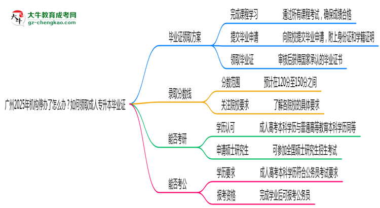 廣州2025年機構停辦了怎么辦？如何領取成人專升本畢業(yè)證思維導圖