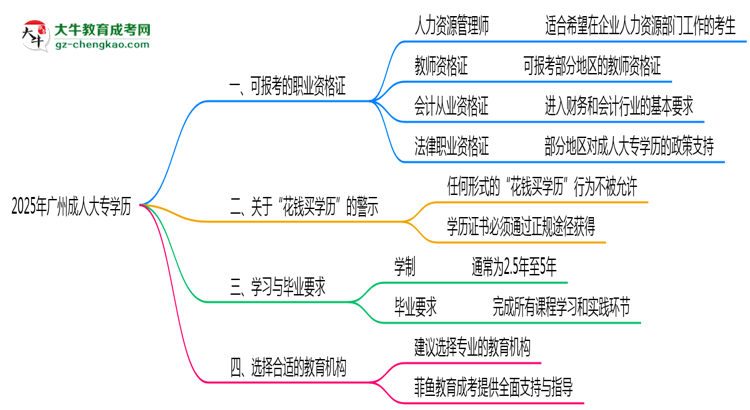 廣州成人大專學(xué)歷2025年可考的證書有哪些？思維導(dǎo)圖