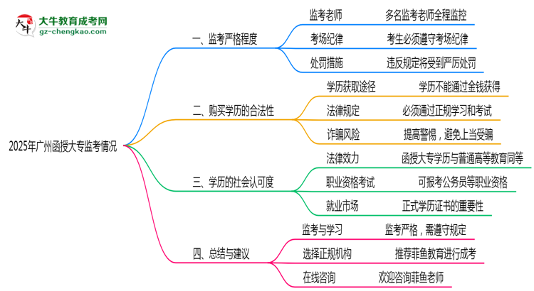 廣州2025函授大專監(jiān)考到底嚴(yán)不嚴(yán)格的？思維導(dǎo)圖