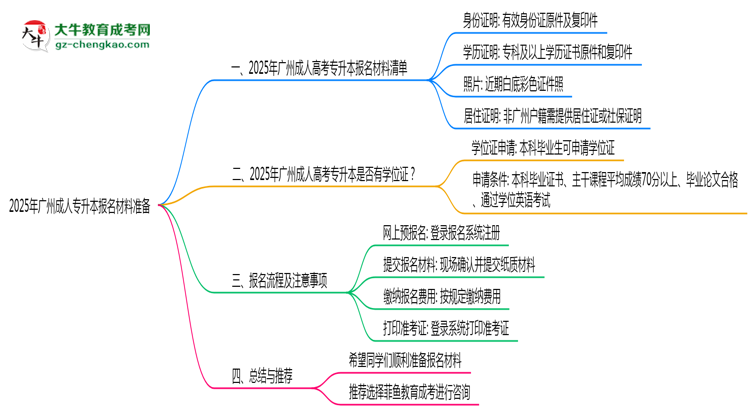 2025年廣州成人專升本報名材料準(zhǔn)備哪些？（附清單）思維導(dǎo)圖