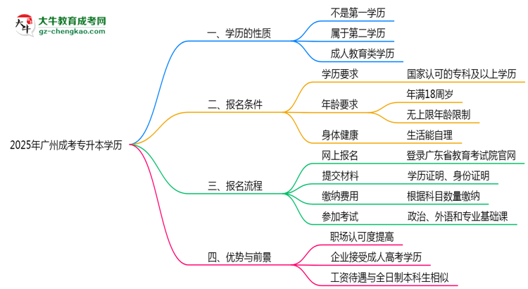 2025年廣州成人專升本學(xué)歷是第一學(xué)歷嗎？思維導(dǎo)圖