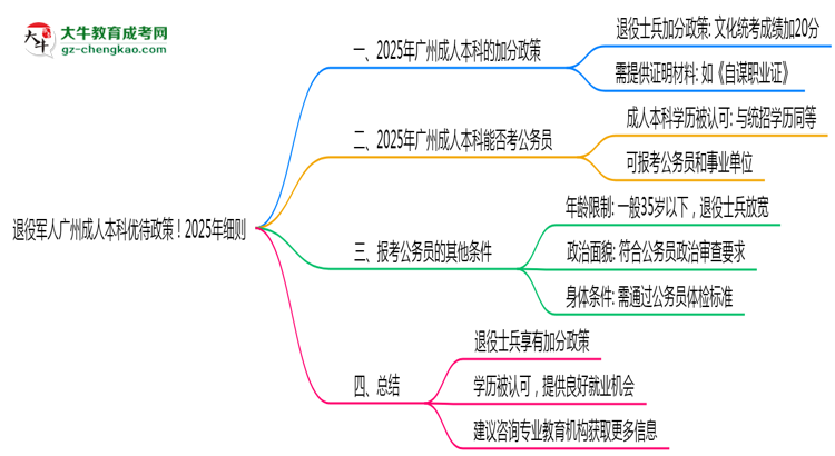退役軍人廣州成人本科優(yōu)待政策！2025年細(xì)則思維導(dǎo)圖