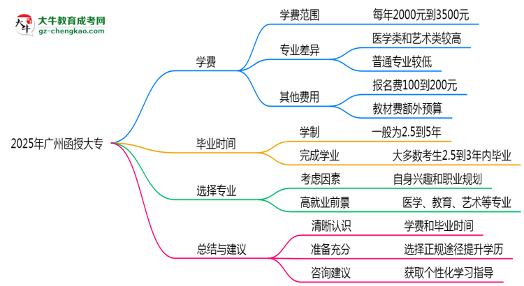 2025年廣州函授大專學(xué)費大概需要多少？思維導(dǎo)圖