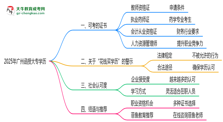 廣州函授大專學歷2025年可考的證書有哪些？思維導圖