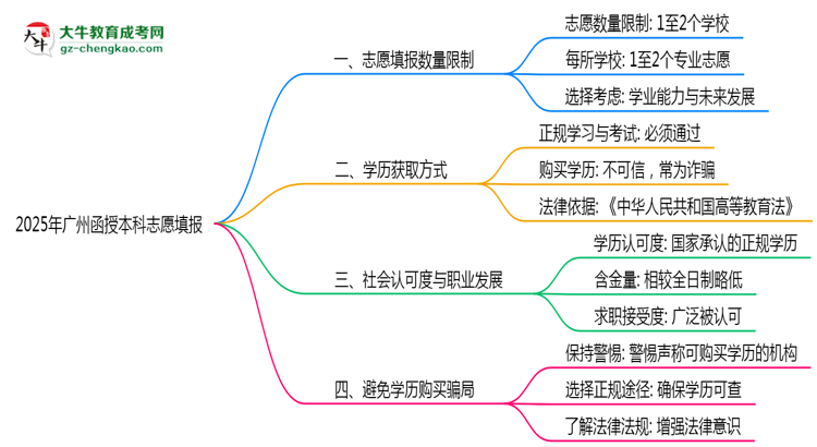 廣州函授本科2025志愿填報(bào)數(shù)量最多幾個(gè)？思維導(dǎo)圖