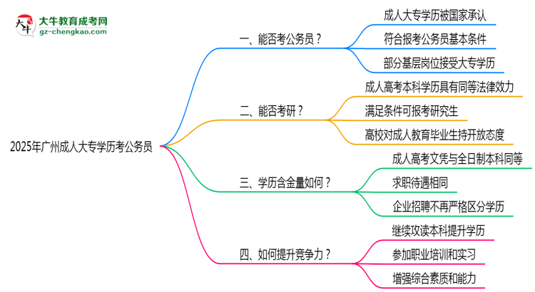 2025廣州成人大專學(xué)歷考公務(wù)員能通過嗎？思維導(dǎo)圖