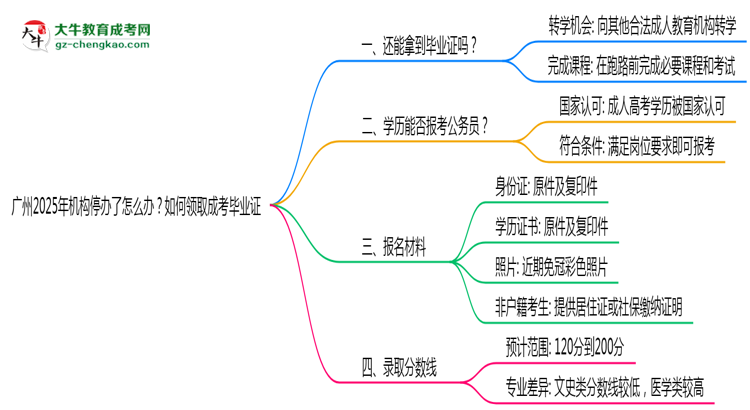 廣州2025年機構(gòu)停辦了怎么辦？如何領(lǐng)取成考畢業(yè)證思維導圖